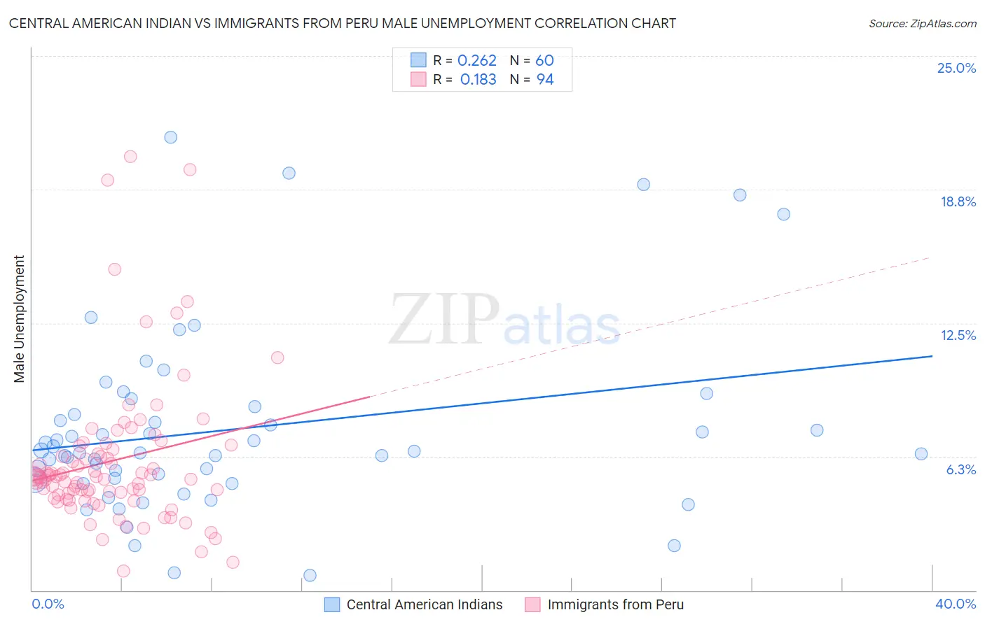 Central American Indian vs Immigrants from Peru Male Unemployment