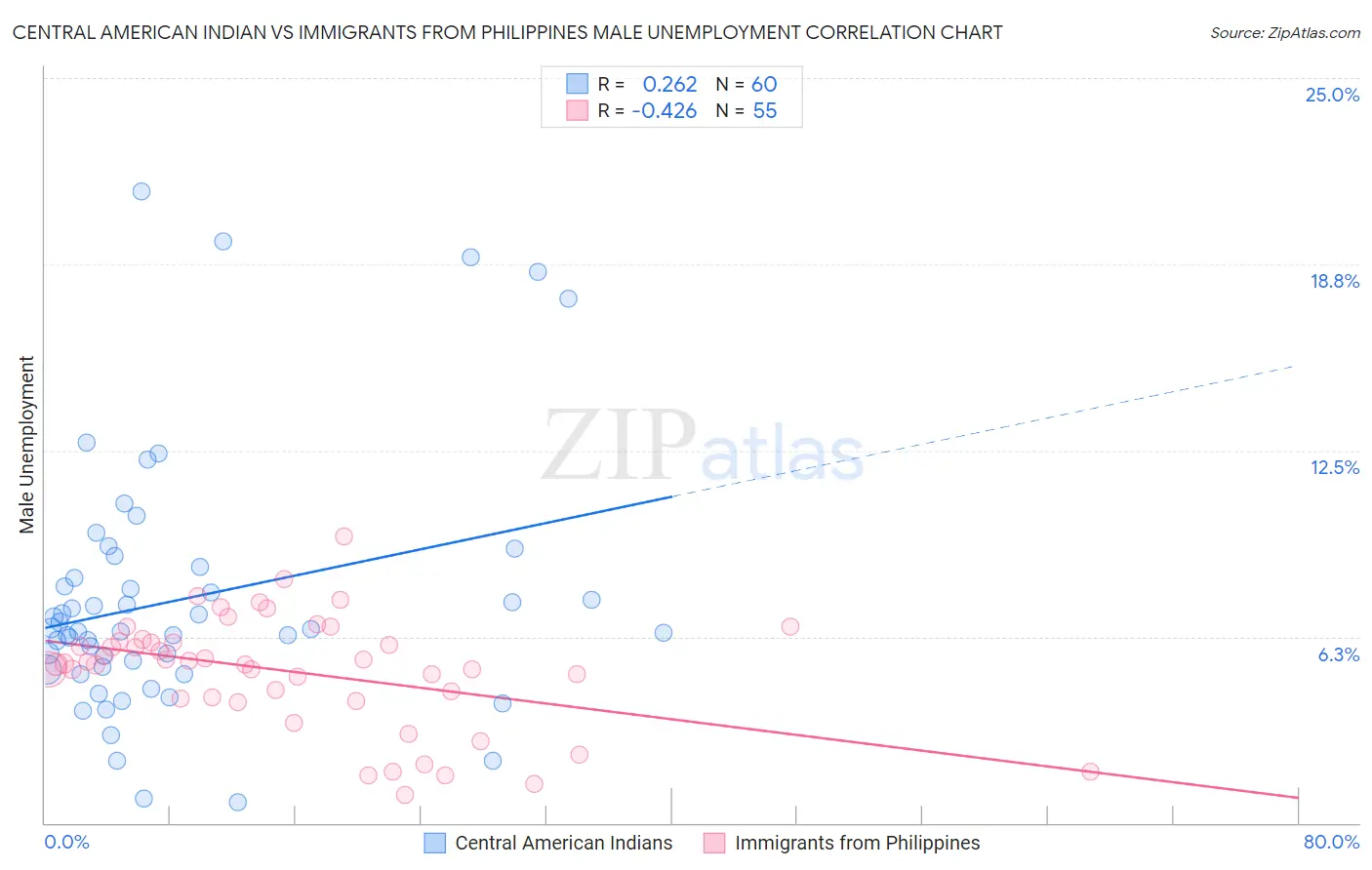 Central American Indian vs Immigrants from Philippines Male Unemployment