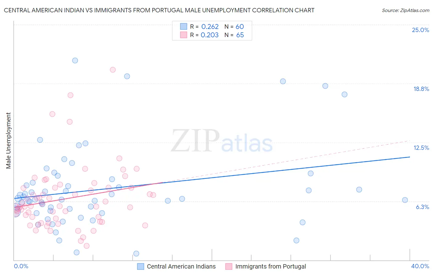 Central American Indian vs Immigrants from Portugal Male Unemployment