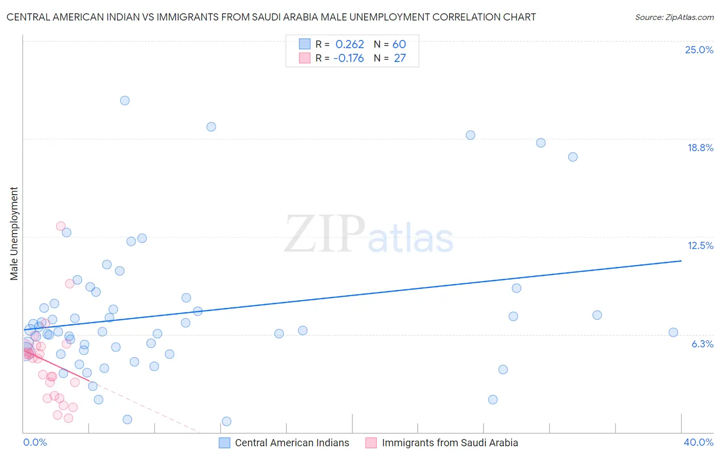 Central American Indian vs Immigrants from Saudi Arabia Male Unemployment