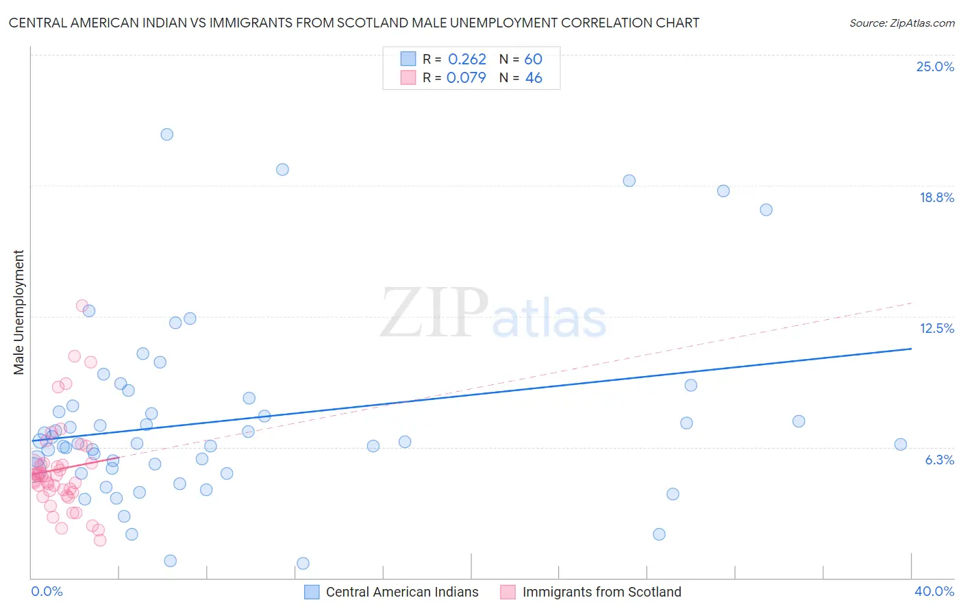 Central American Indian vs Immigrants from Scotland Male Unemployment