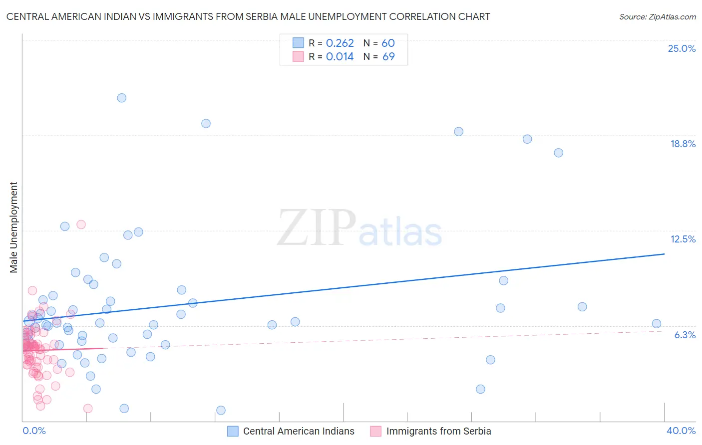 Central American Indian vs Immigrants from Serbia Male Unemployment