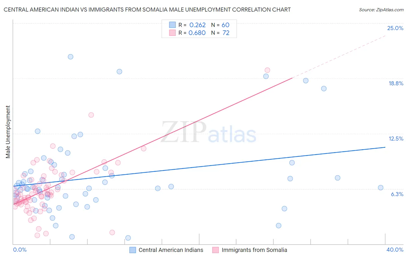 Central American Indian vs Immigrants from Somalia Male Unemployment