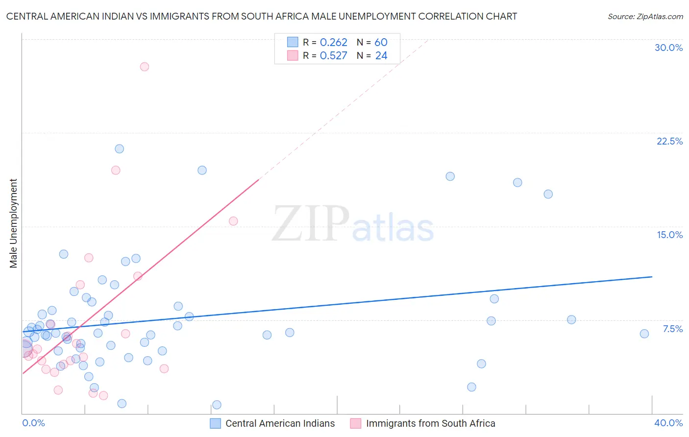 Central American Indian vs Immigrants from South Africa Male Unemployment