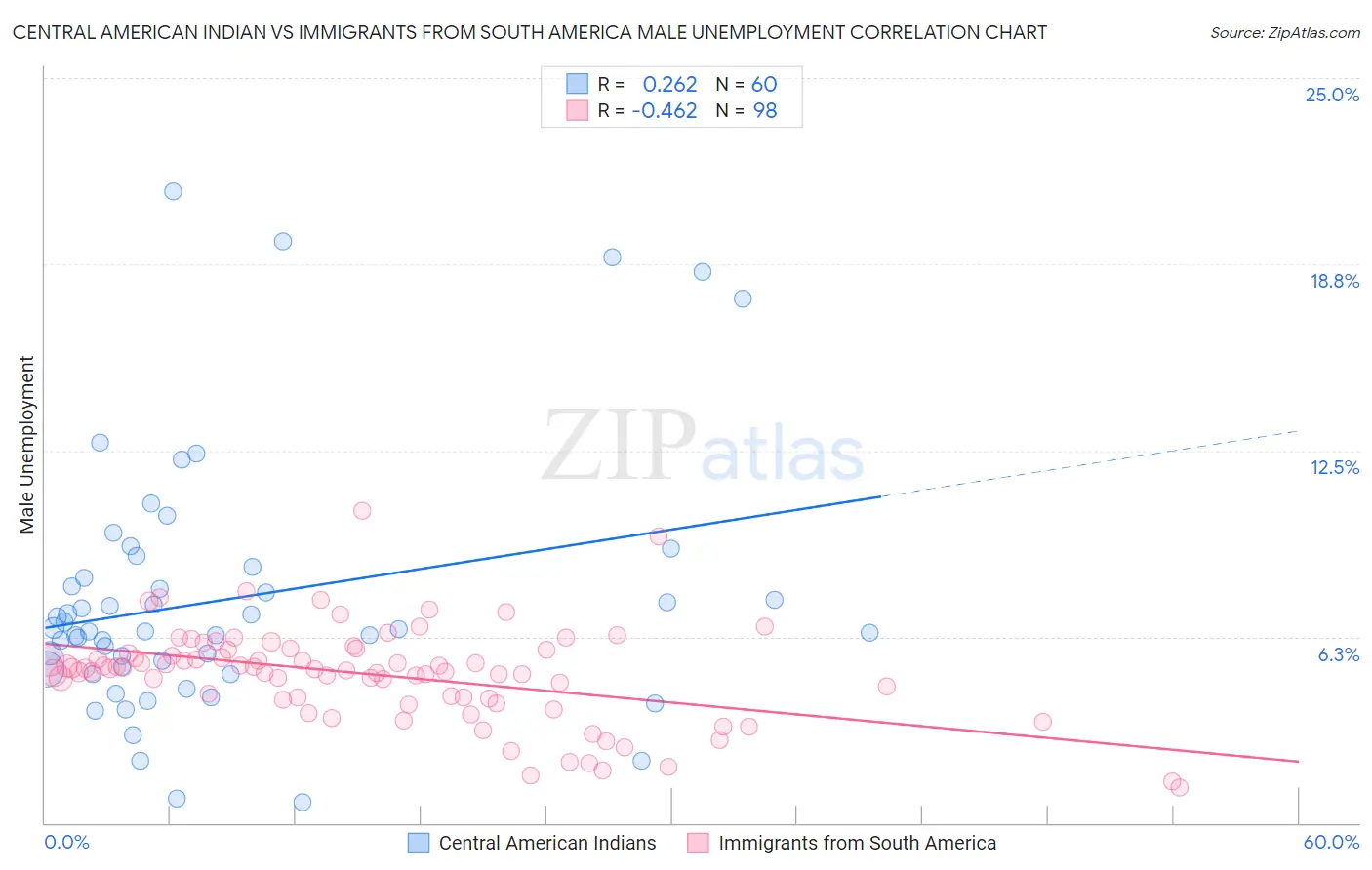 Central American Indian vs Immigrants from South America Male Unemployment