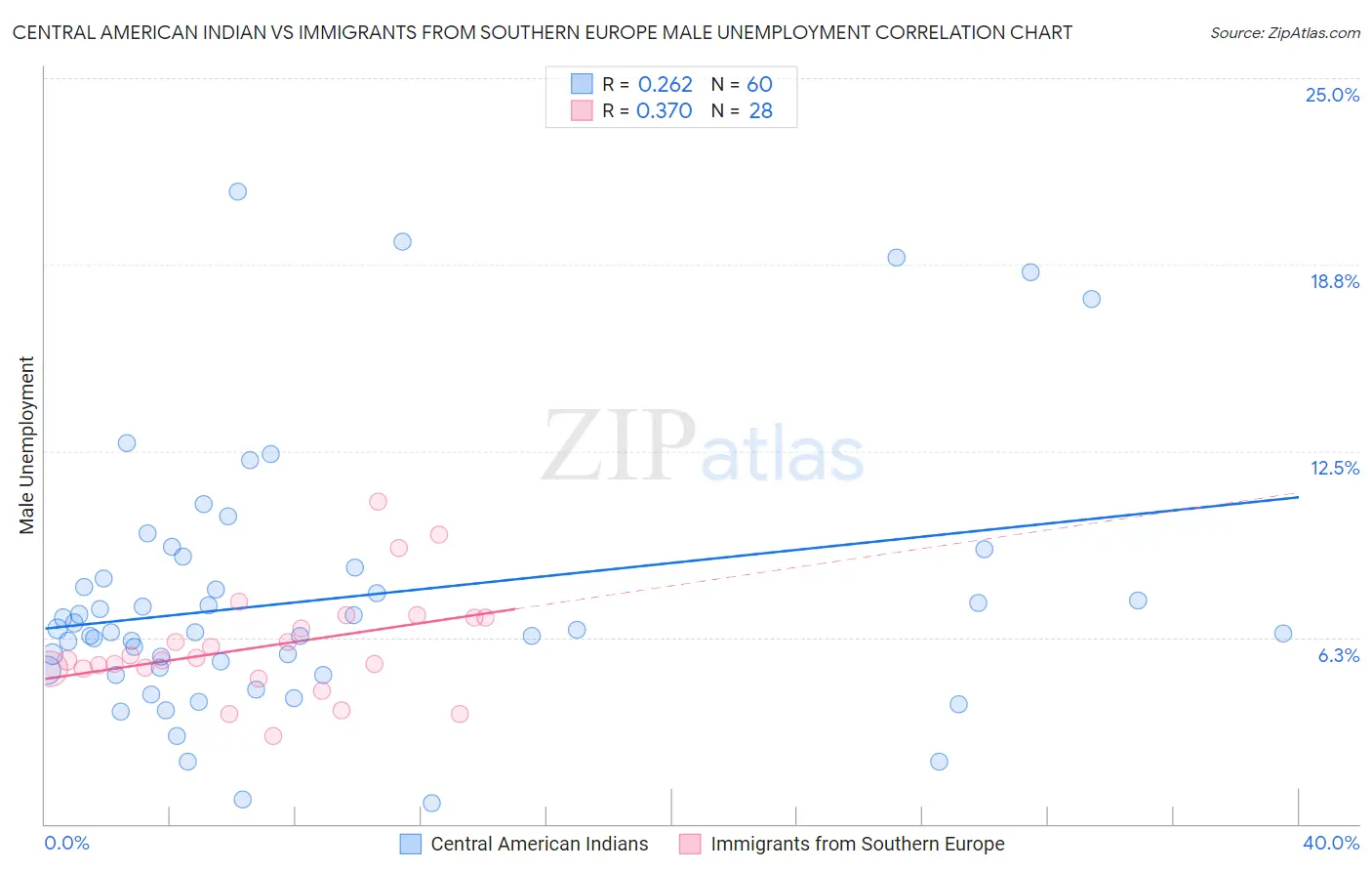 Central American Indian vs Immigrants from Southern Europe Male Unemployment