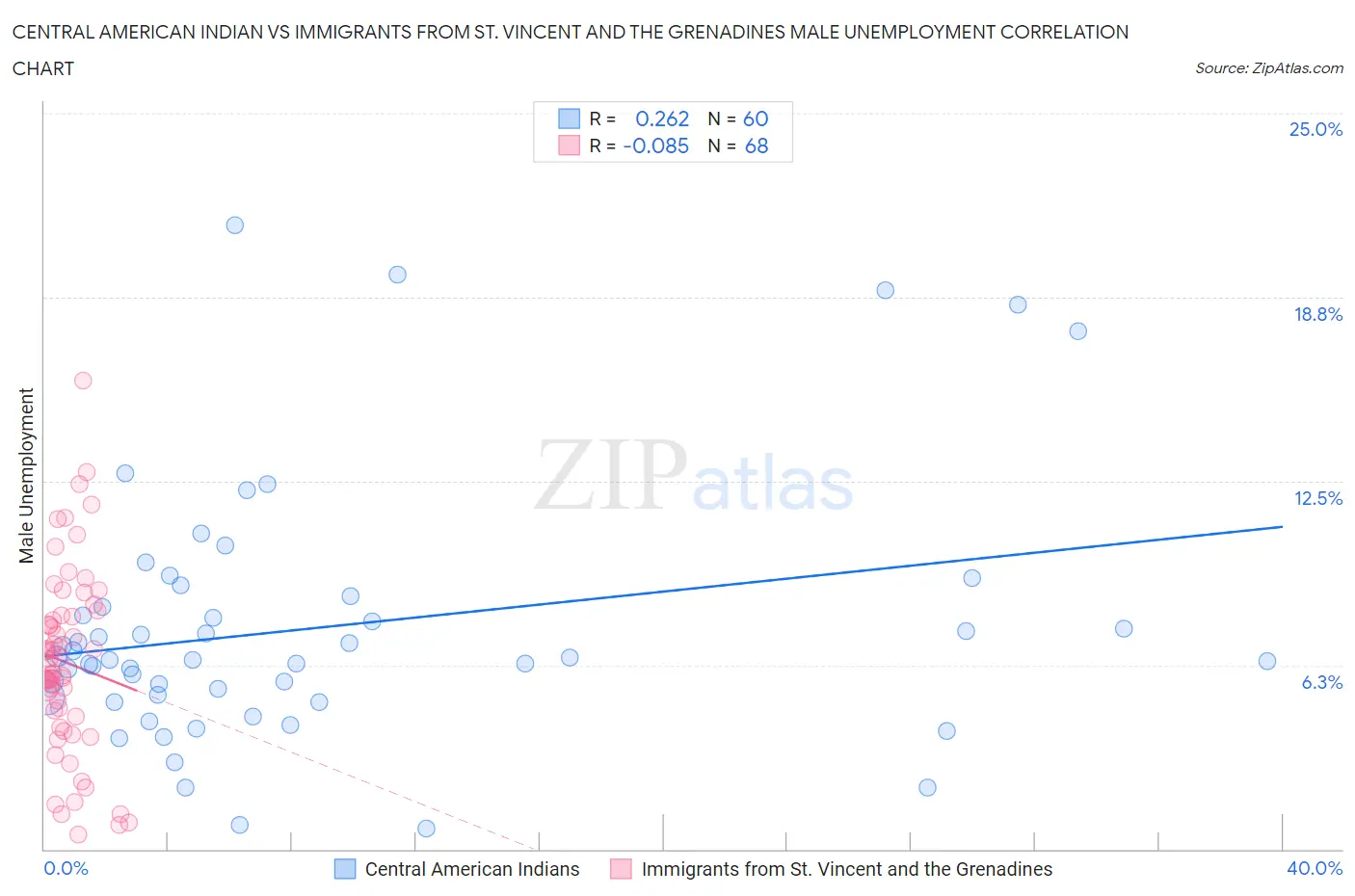 Central American Indian vs Immigrants from St. Vincent and the Grenadines Male Unemployment