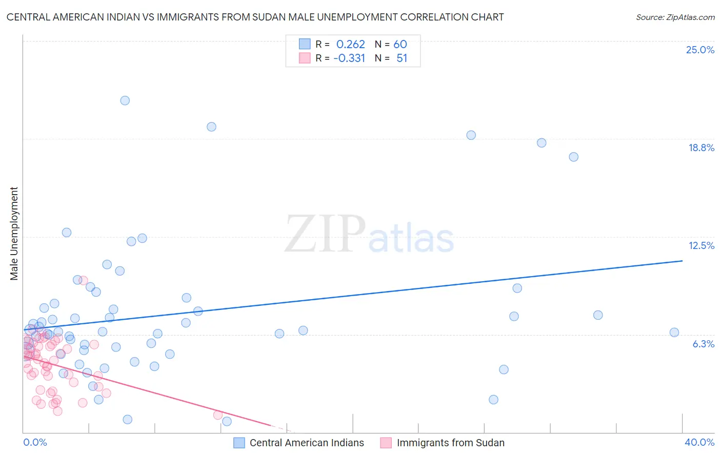 Central American Indian vs Immigrants from Sudan Male Unemployment
