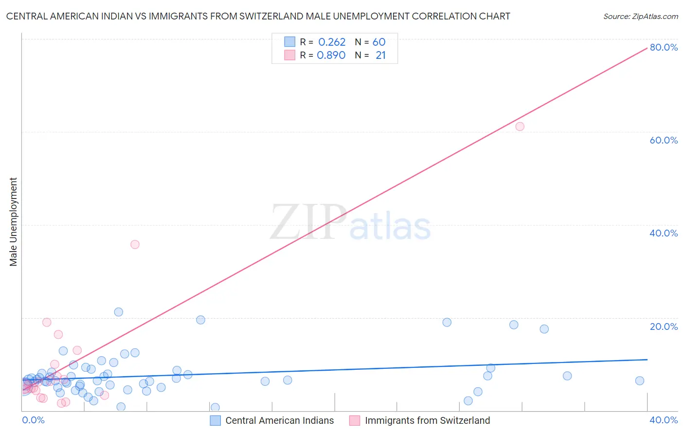 Central American Indian vs Immigrants from Switzerland Male Unemployment