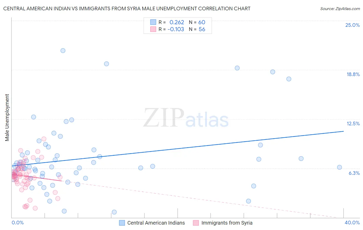 Central American Indian vs Immigrants from Syria Male Unemployment