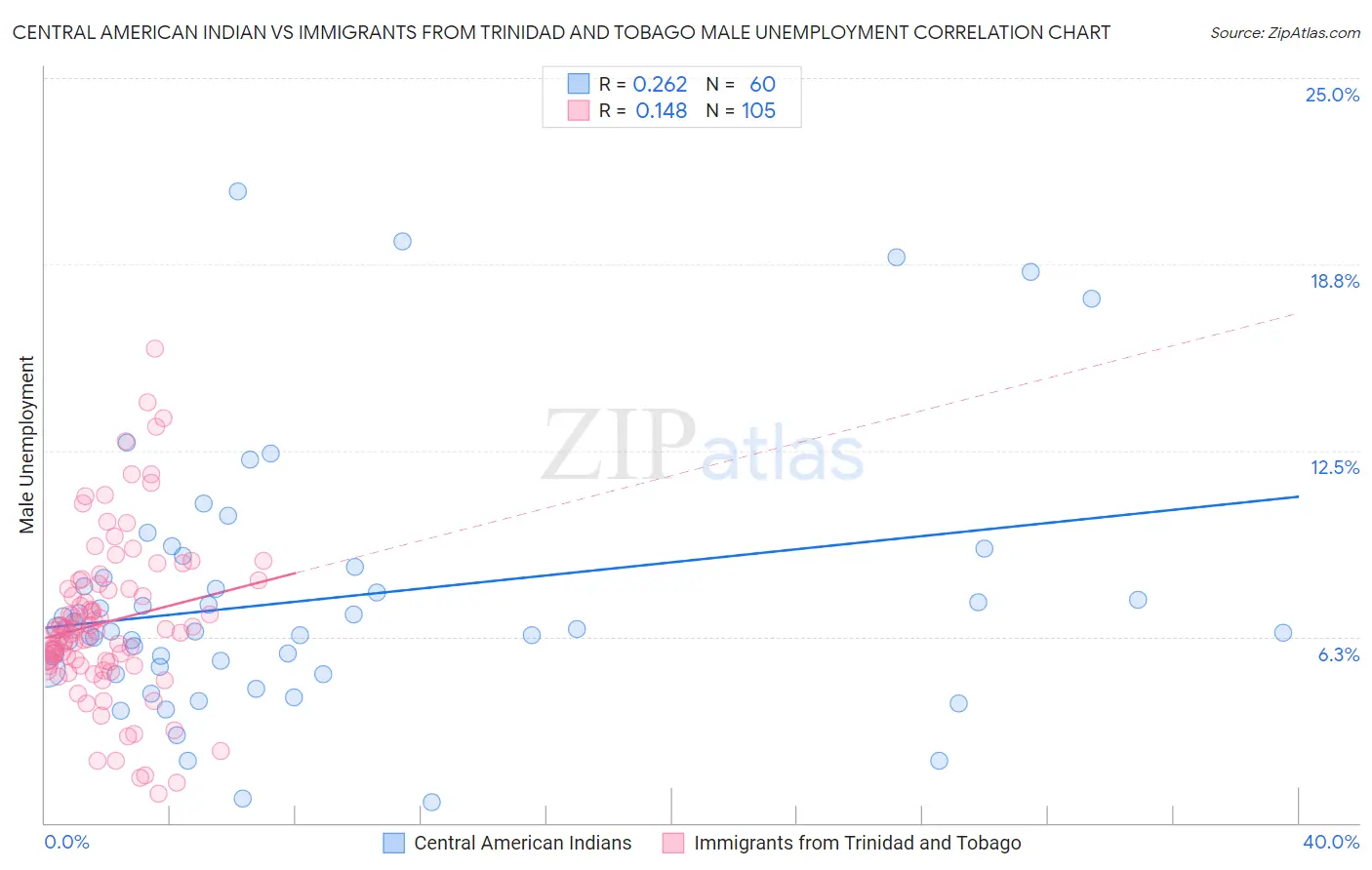 Central American Indian vs Immigrants from Trinidad and Tobago Male Unemployment