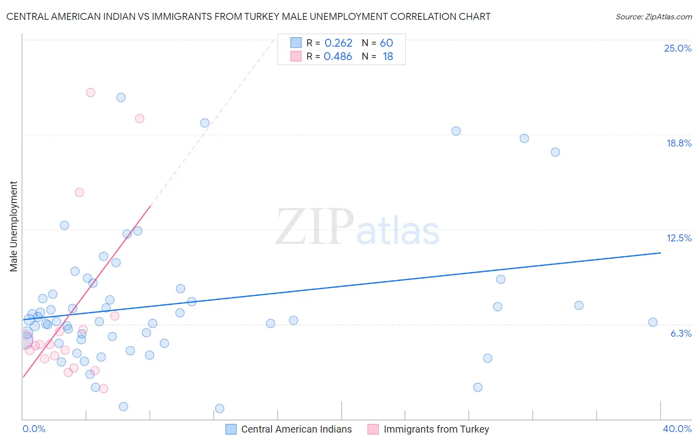 Central American Indian vs Immigrants from Turkey Male Unemployment