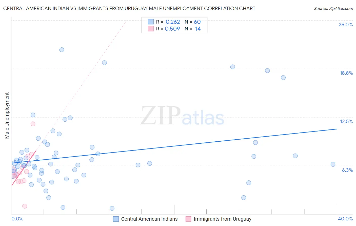 Central American Indian vs Immigrants from Uruguay Male Unemployment