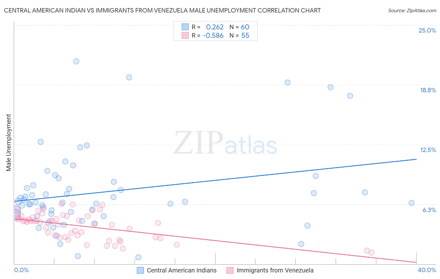 Central American Indian vs Immigrants from Venezuela Male Unemployment