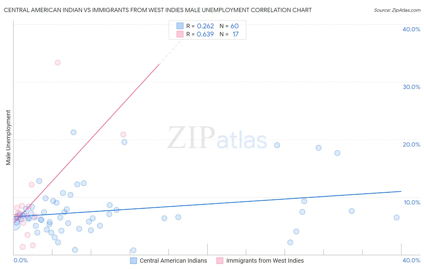 Central American Indian vs Immigrants from West Indies Male Unemployment