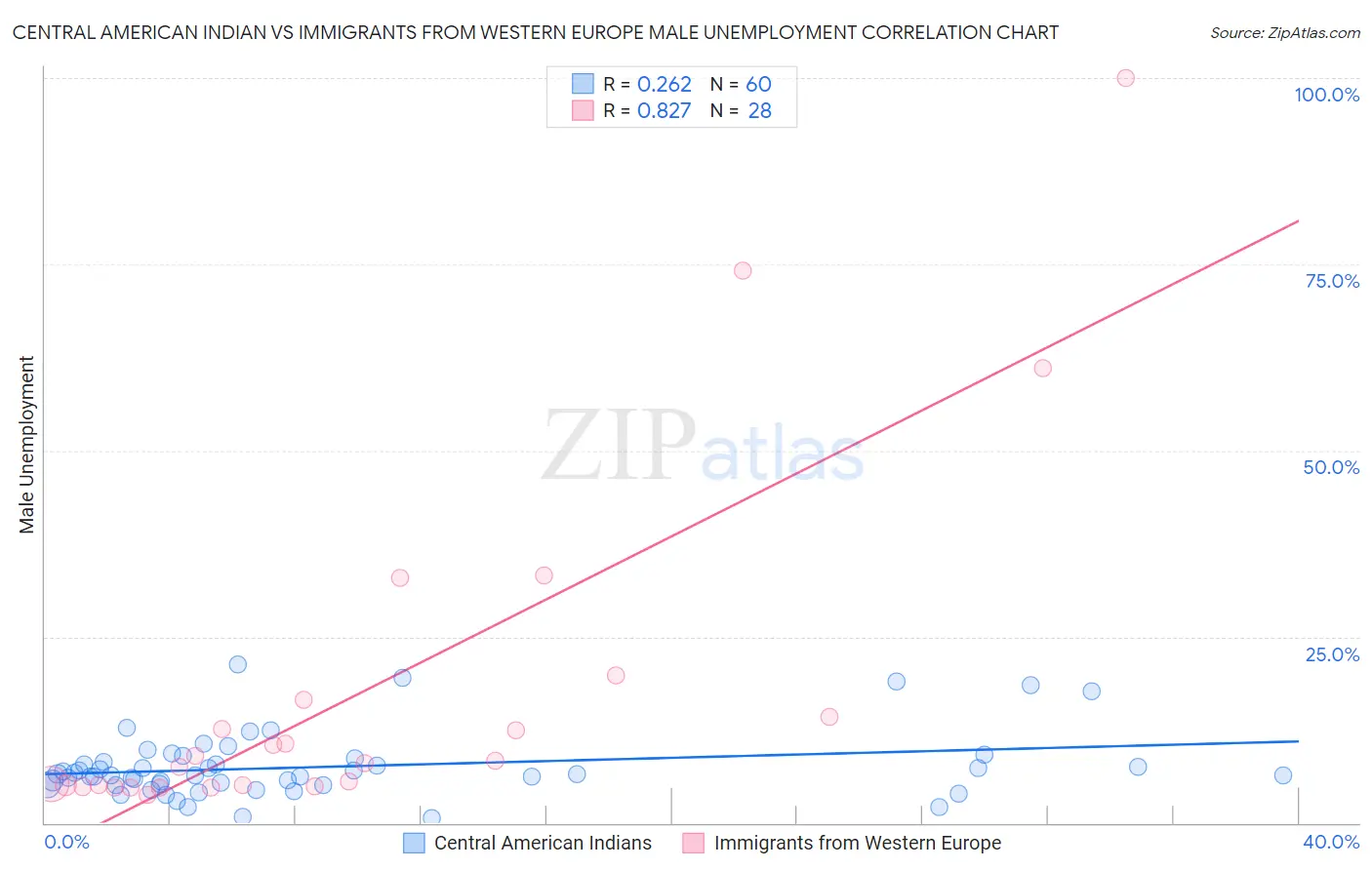 Central American Indian vs Immigrants from Western Europe Male Unemployment