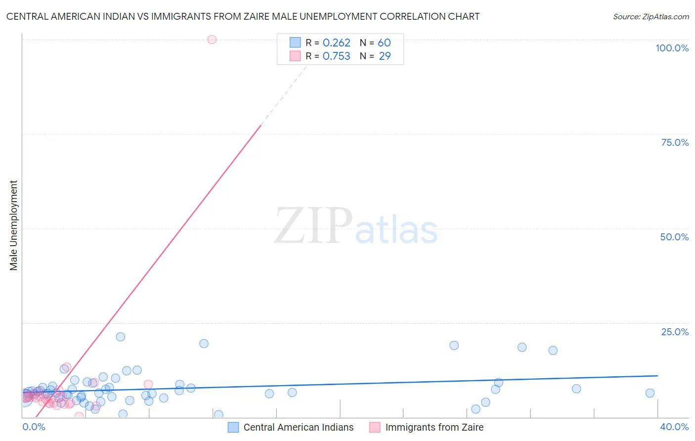 Central American Indian vs Immigrants from Zaire Male Unemployment