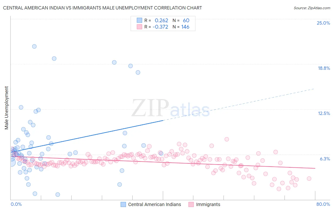 Central American Indian vs Immigrants Male Unemployment