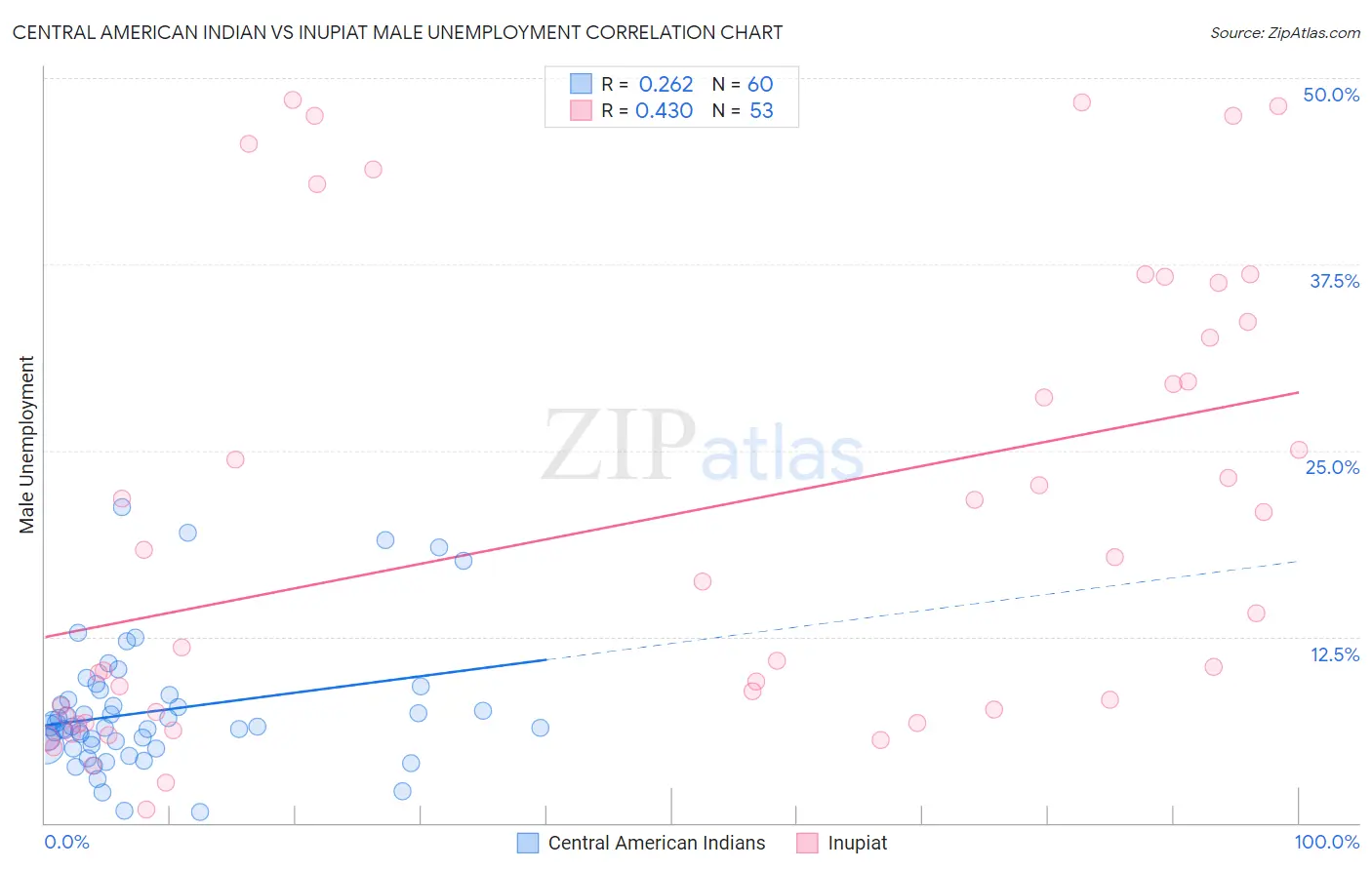 Central American Indian vs Inupiat Male Unemployment