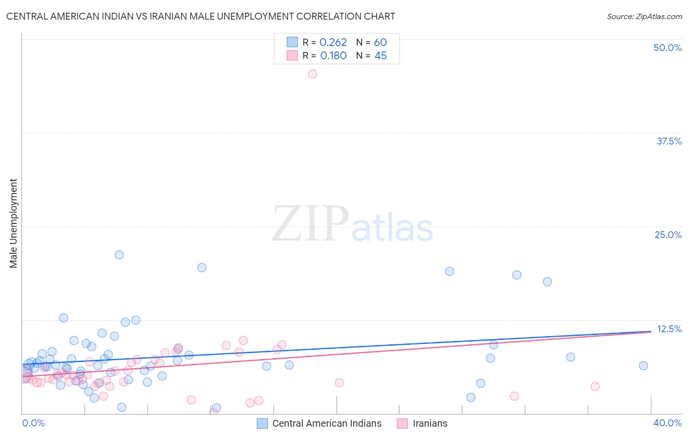 Central American Indian vs Iranian Male Unemployment