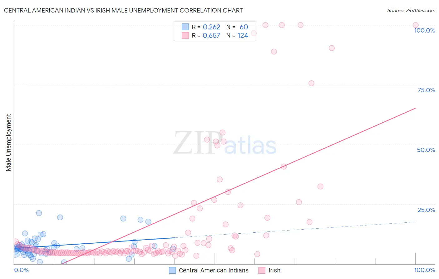 Central American Indian vs Irish Male Unemployment