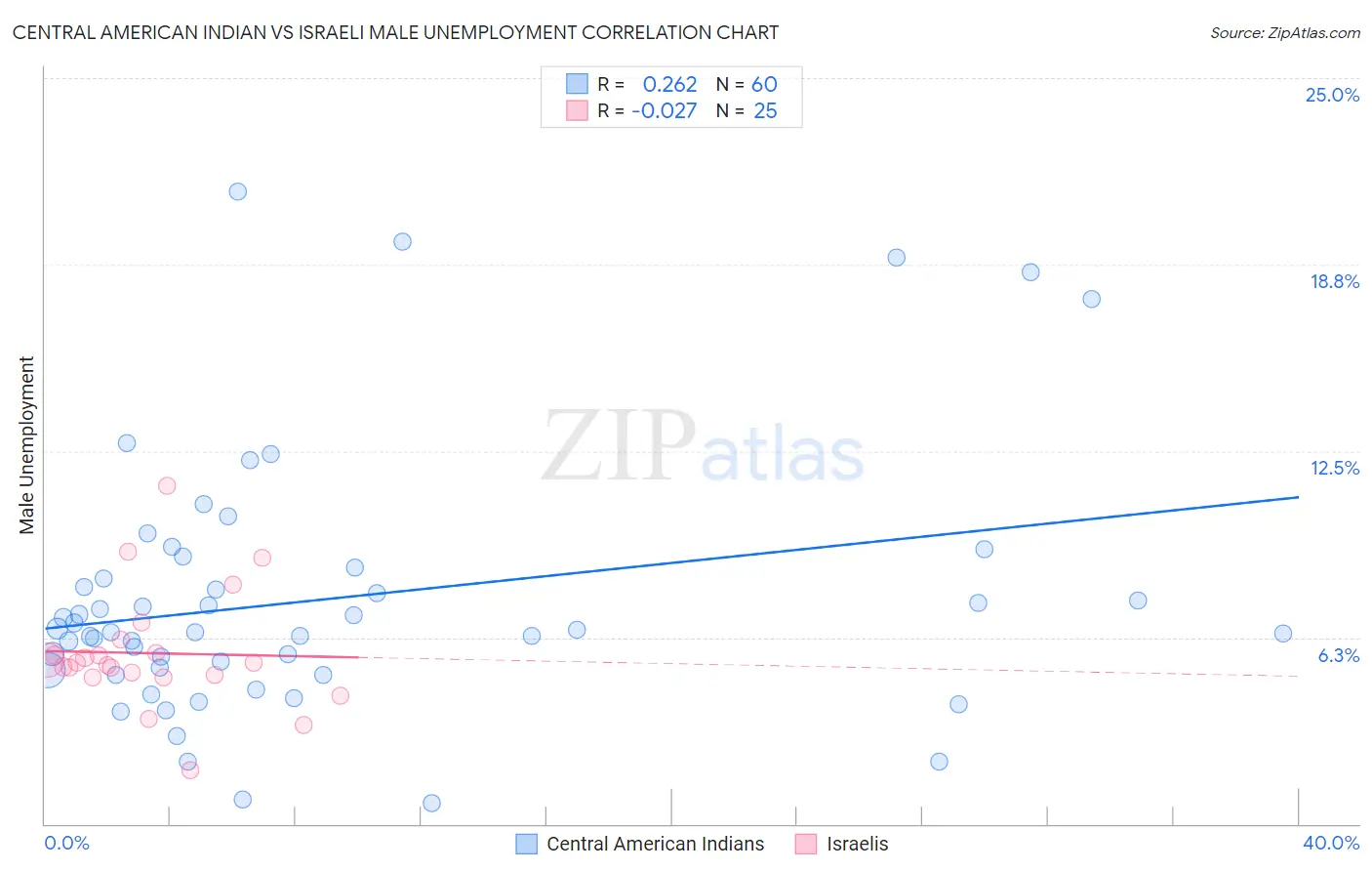 Central American Indian vs Israeli Male Unemployment