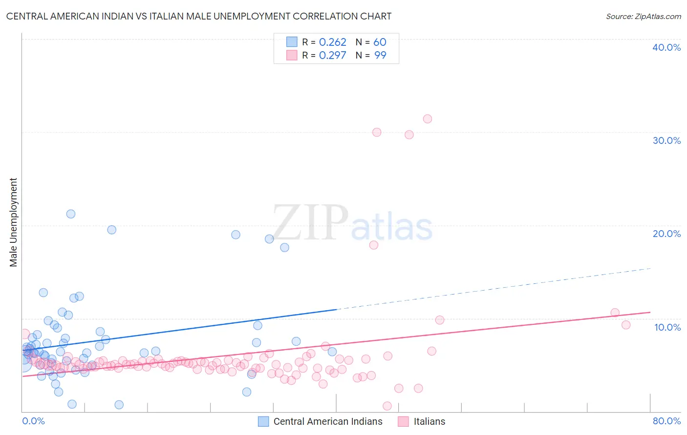 Central American Indian vs Italian Male Unemployment