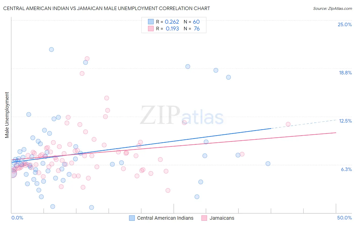 Central American Indian vs Jamaican Male Unemployment