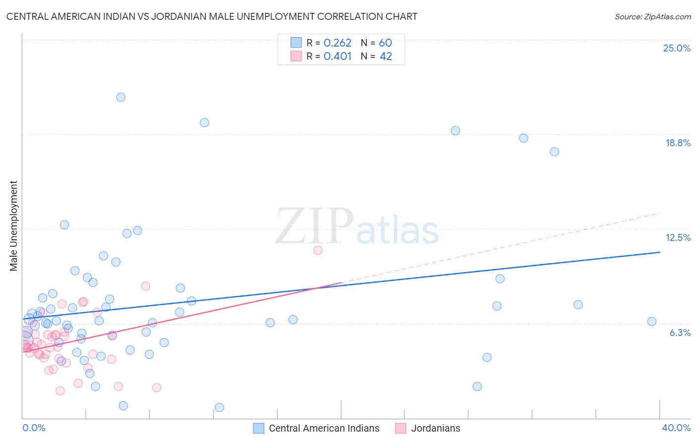 Central American Indian vs Jordanian Male Unemployment