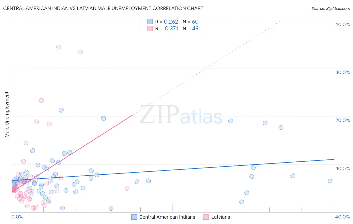 Central American Indian vs Latvian Male Unemployment