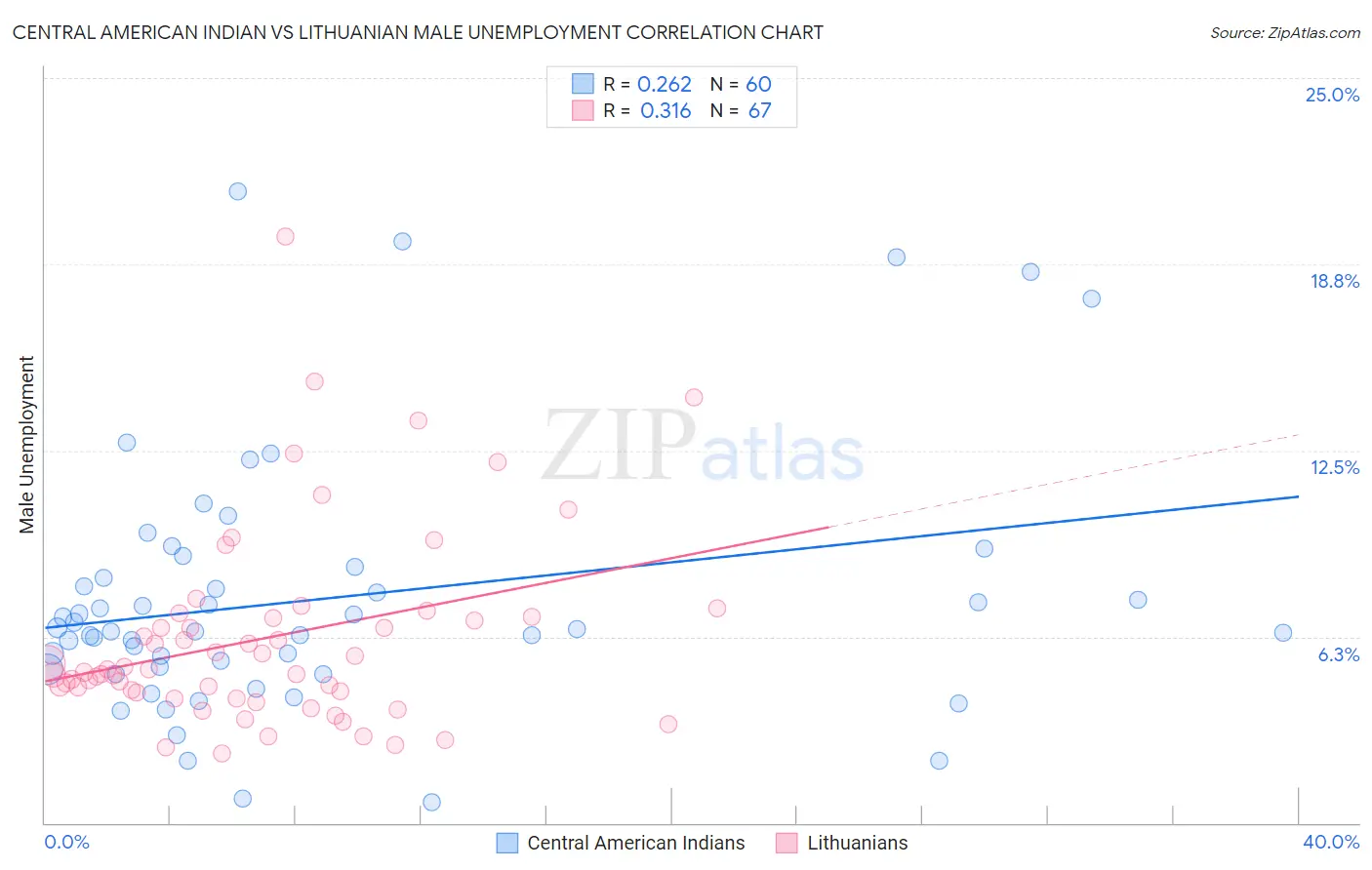 Central American Indian vs Lithuanian Male Unemployment