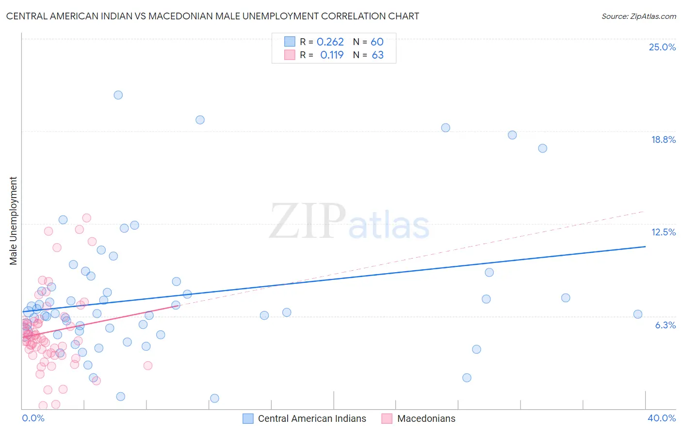 Central American Indian vs Macedonian Male Unemployment