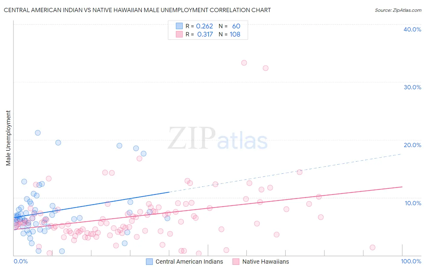 Central American Indian vs Native Hawaiian Male Unemployment