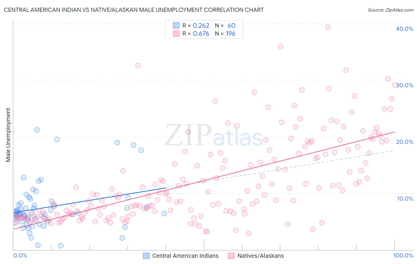 Central American Indian vs Native/Alaskan Male Unemployment