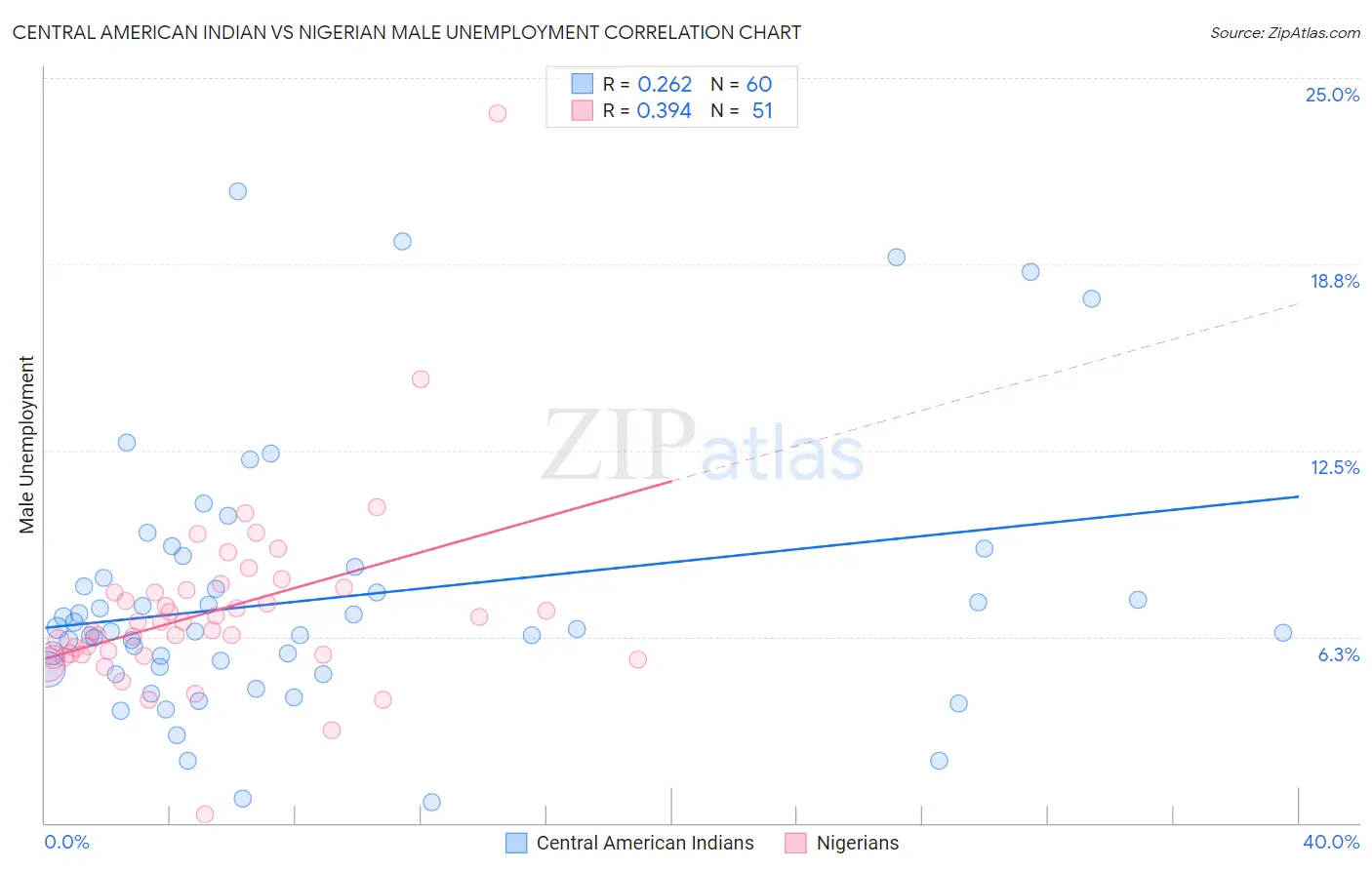 Central American Indian vs Nigerian Male Unemployment