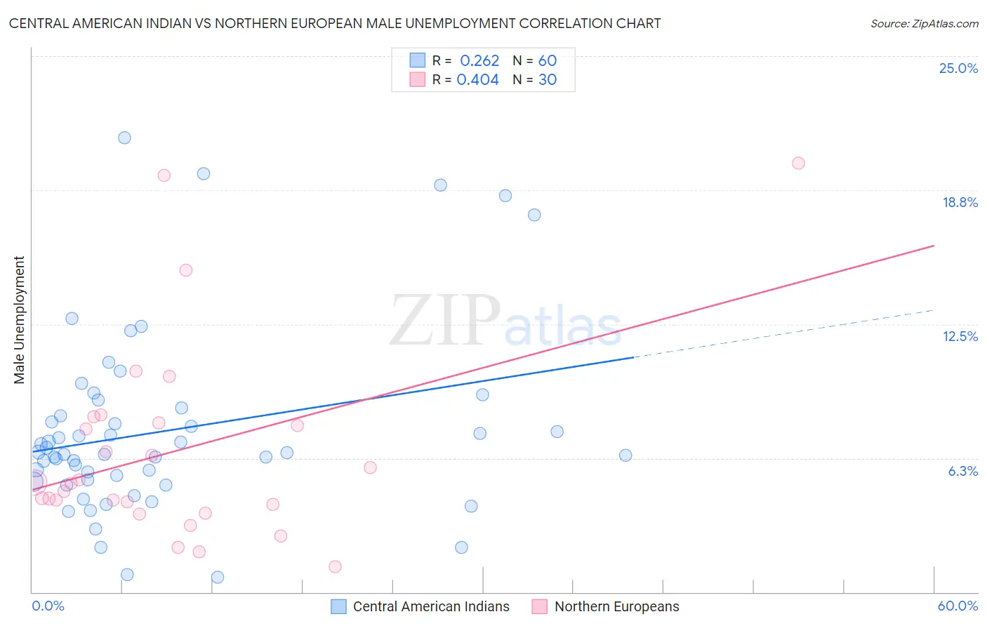 Central American Indian vs Northern European Male Unemployment