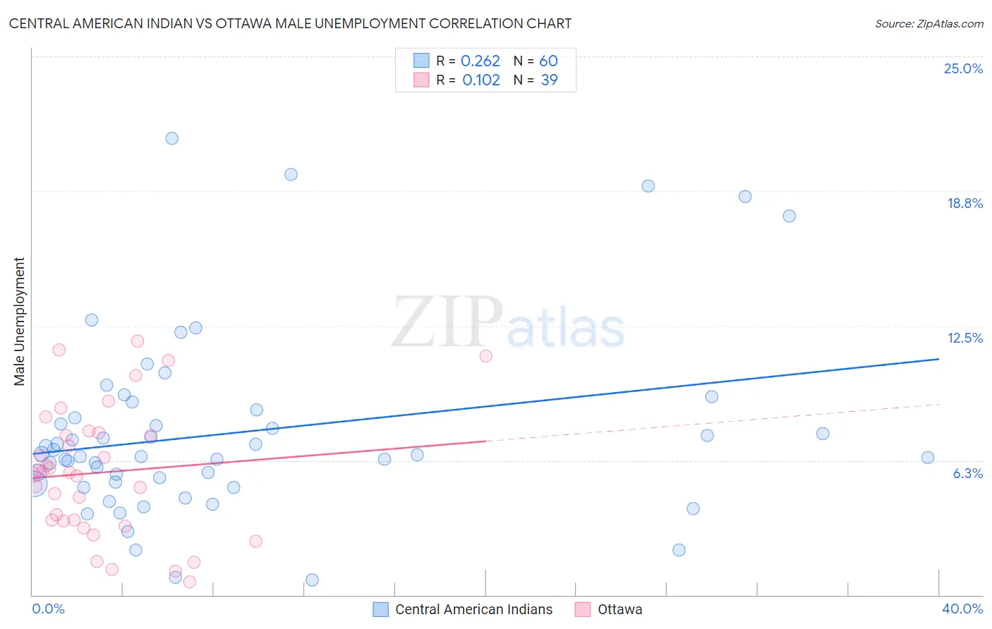 Central American Indian vs Ottawa Male Unemployment