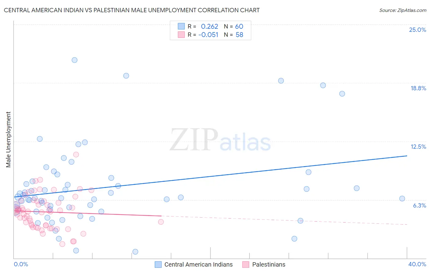 Central American Indian vs Palestinian Male Unemployment
