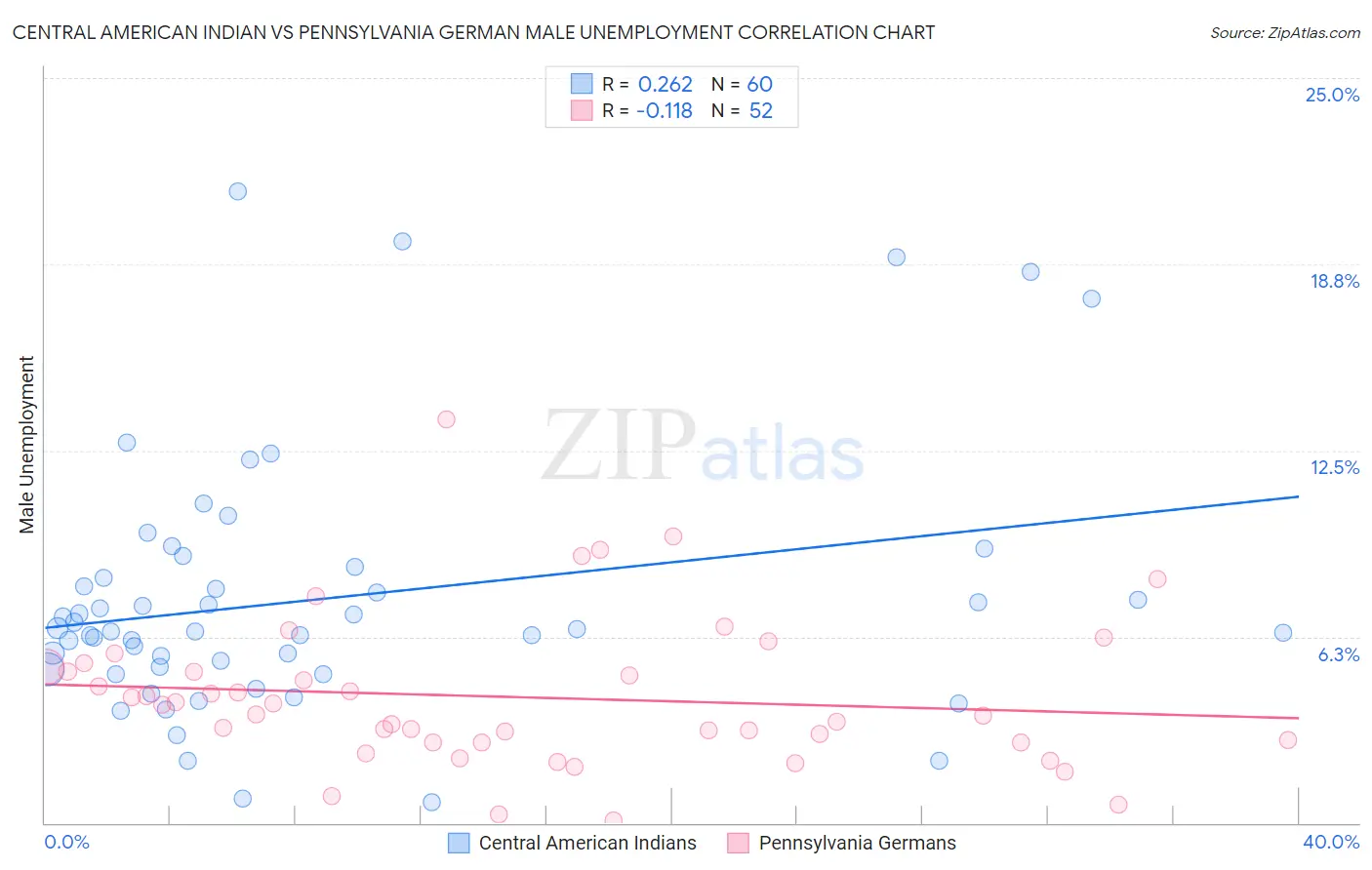 Central American Indian vs Pennsylvania German Male Unemployment