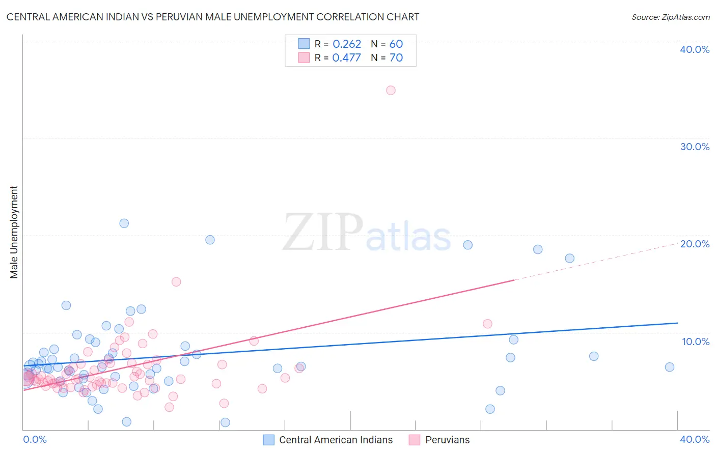 Central American Indian vs Peruvian Male Unemployment