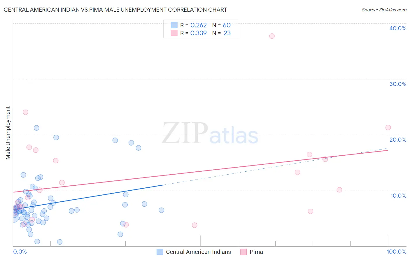 Central American Indian vs Pima Male Unemployment