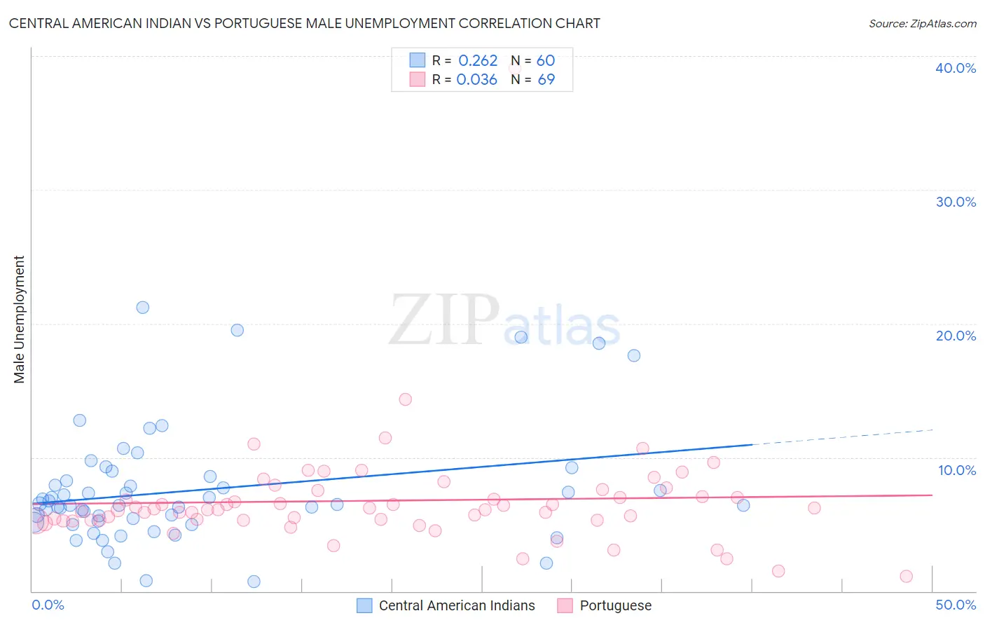 Central American Indian vs Portuguese Male Unemployment