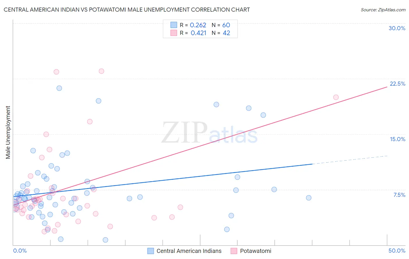 Central American Indian vs Potawatomi Male Unemployment