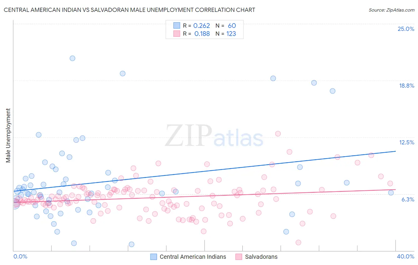 Central American Indian vs Salvadoran Male Unemployment