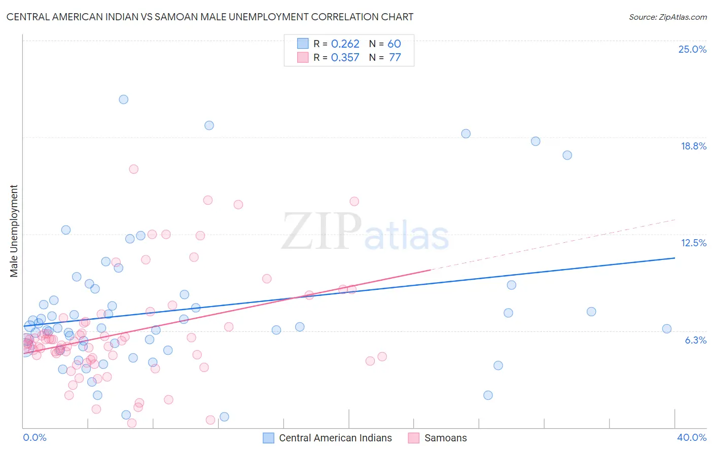 Central American Indian vs Samoan Male Unemployment