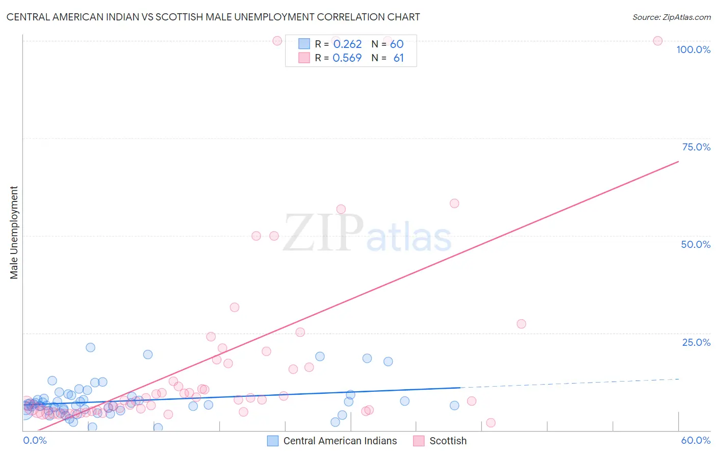Central American Indian vs Scottish Male Unemployment