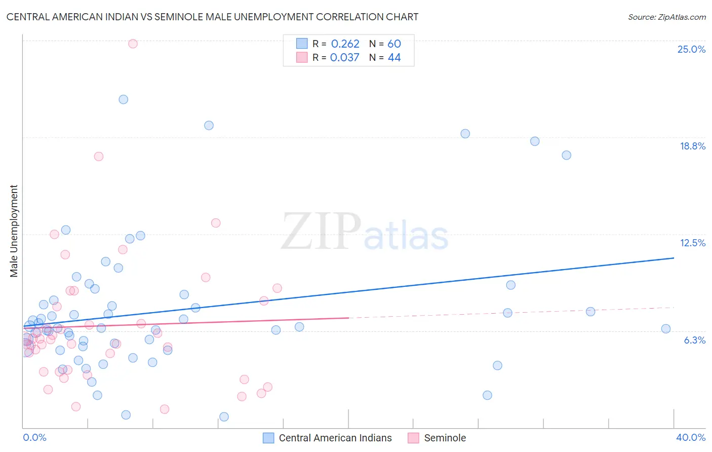 Central American Indian vs Seminole Male Unemployment