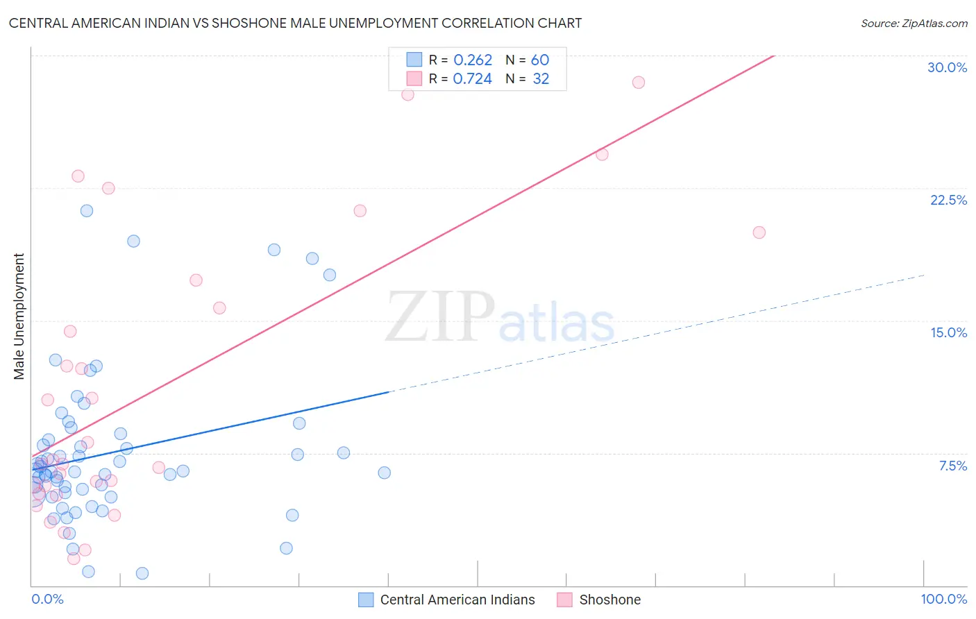 Central American Indian vs Shoshone Male Unemployment