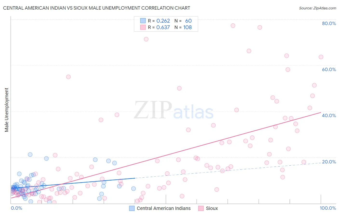 Central American Indian vs Sioux Male Unemployment