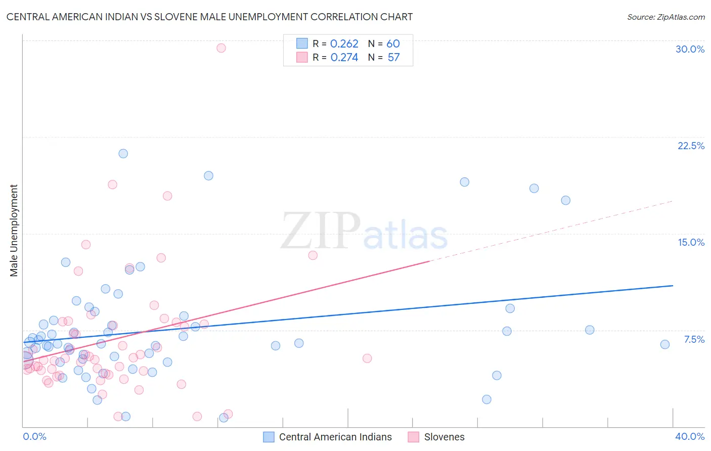 Central American Indian vs Slovene Male Unemployment